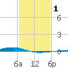 Pearlington tide chart for Monday, February 1, 2021