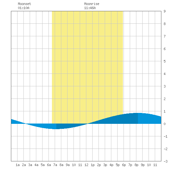 Pearlington tide chart for Saturday, February 20, 2021