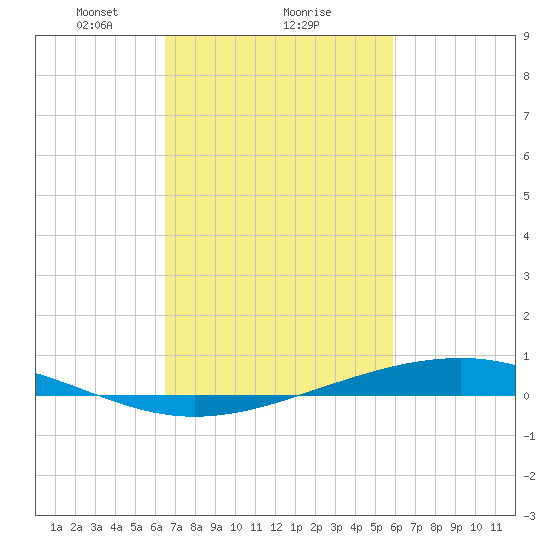 Pearlington tide chart for Sunday, February 21, 2021