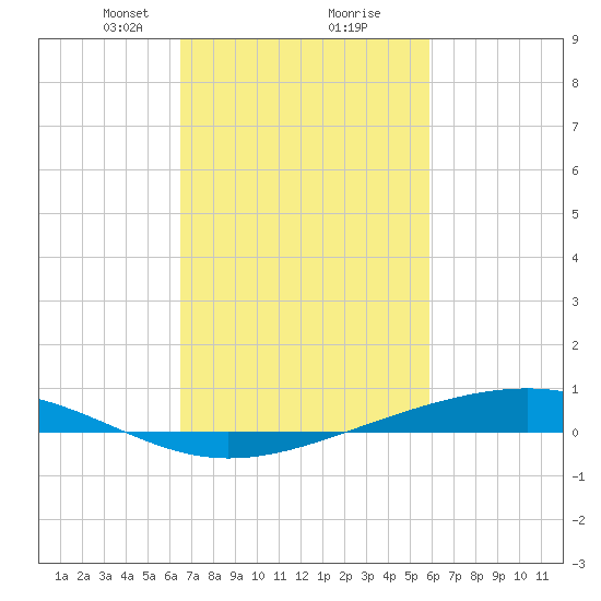 Pearlington tide chart for Monday, February 22, 2021