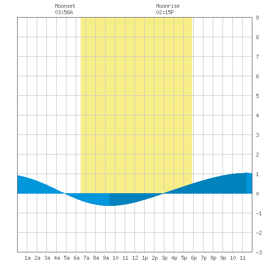 Pearlington tide chart for Tuesday, February 23, 2021