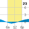 Pearlington tide chart for Tuesday, February 23, 2021