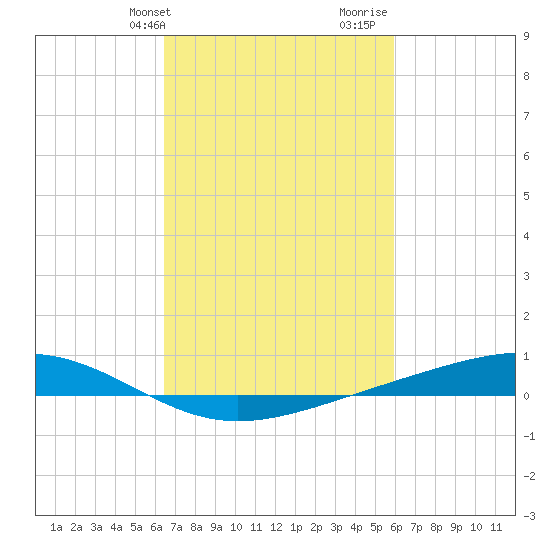 Pearlington tide chart for Wednesday, February 24, 2021