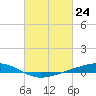 Pearlington tide chart for Wednesday, February 24, 2021