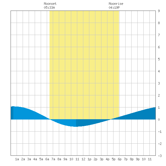 Pearlington tide chart for Thursday, February 25, 2021