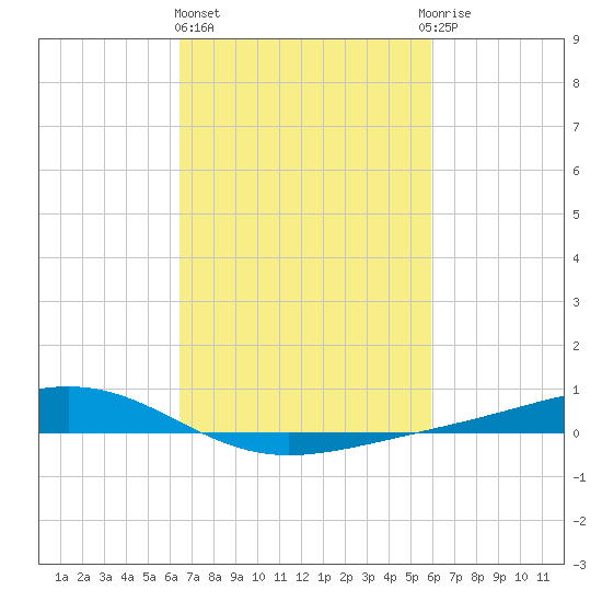 Pearlington tide chart for Friday, February 26, 2021