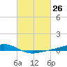 Pearlington tide chart for Friday, February 26, 2021