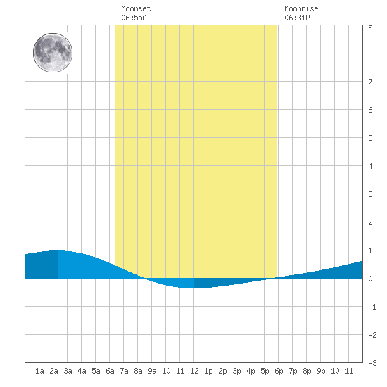 Pearlington tide chart for Saturday, February 27, 2021
