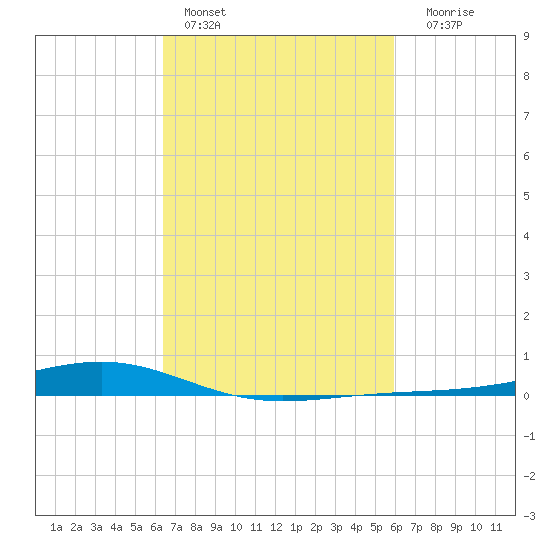 Pearlington tide chart for Sunday, February 28, 2021