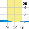 Pearlington tide chart for Sunday, February 28, 2021