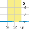 Pearlington tide chart for Tuesday, February 2, 2021