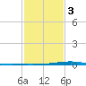 Pearlington tide chart for Wednesday, February 3, 2021