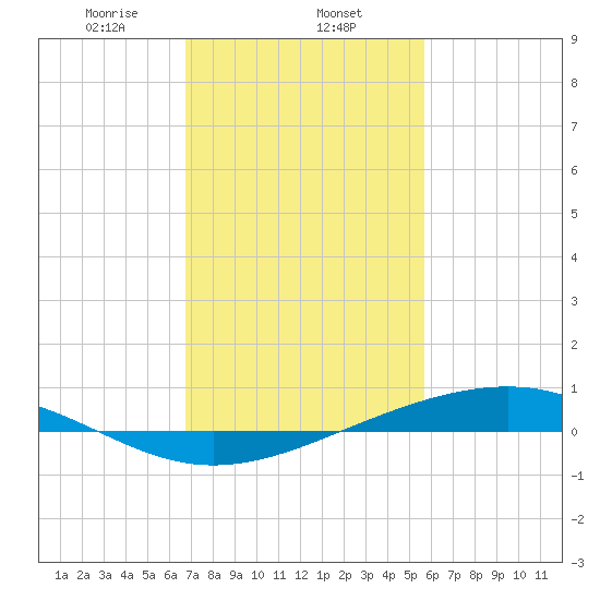 Pearlington tide chart for Saturday, February 6, 2021