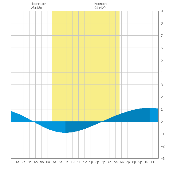 Pearlington tide chart for Sunday, February 7, 2021