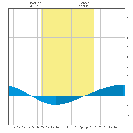 Pearlington tide chart for Monday, February 8, 2021