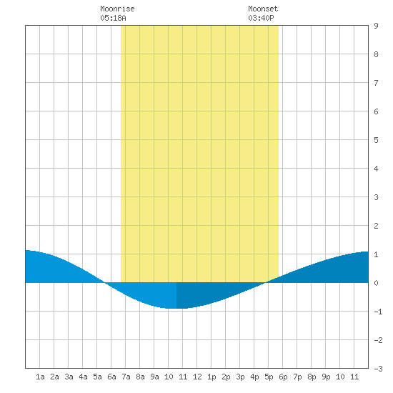 Pearlington tide chart for Tuesday, February 9, 2021