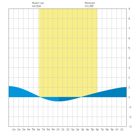 Pearlington tide chart for Wednesday, March 10, 2021