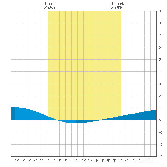 Pearlington tide chart for Thursday, March 11, 2021