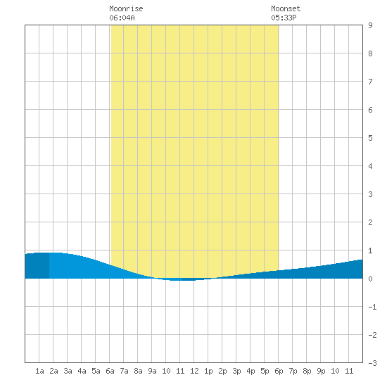 Pearlington tide chart for Friday, March 12, 2021