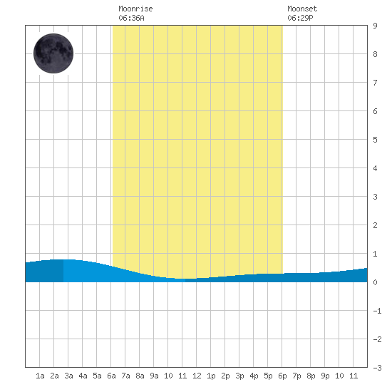 Pearlington tide chart for Saturday, March 13, 2021