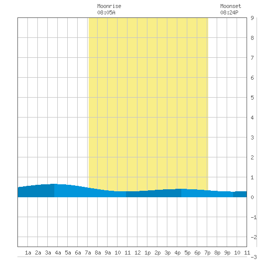 Pearlington tide chart for Sunday, March 14, 2021