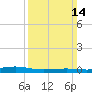 Pearlington tide chart for Sunday, March 14, 2021
