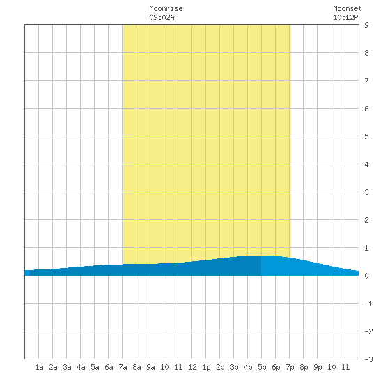 Pearlington tide chart for Tuesday, March 16, 2021