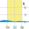 Pearlington tide chart for Monday, March 1, 2021