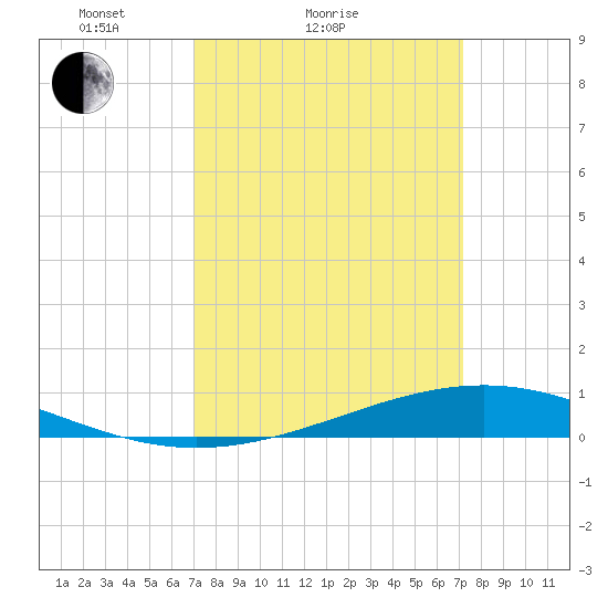 Pearlington tide chart for Sunday, March 21, 2021