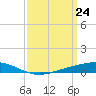 Pearlington tide chart for Wednesday, March 24, 2021