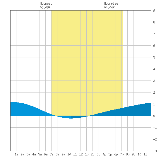 Pearlington tide chart for Thursday, March 25, 2021