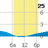 Pearlington tide chart for Thursday, March 25, 2021