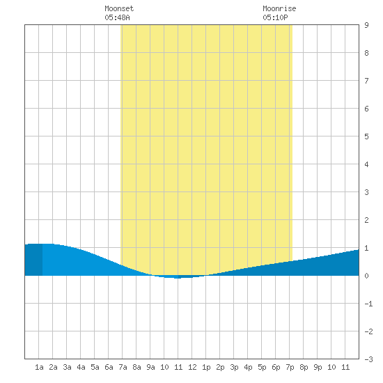 Pearlington tide chart for Friday, March 26, 2021