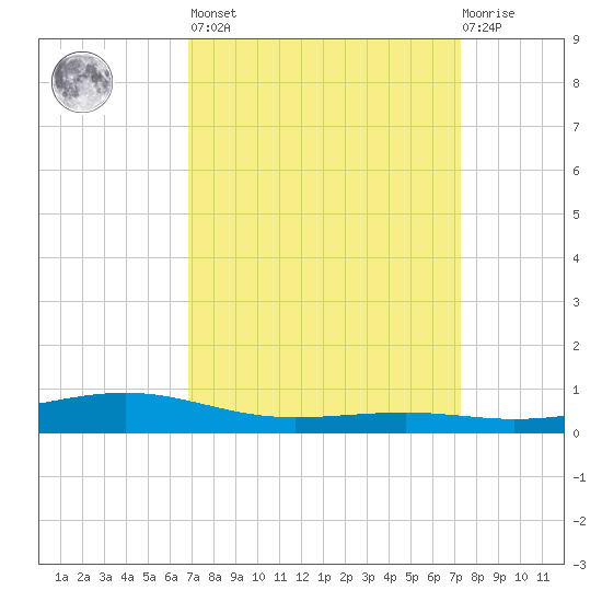 Pearlington tide chart for Sunday, March 28, 2021