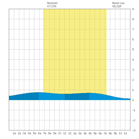 Pearlington tide chart for Monday, March 29, 2021