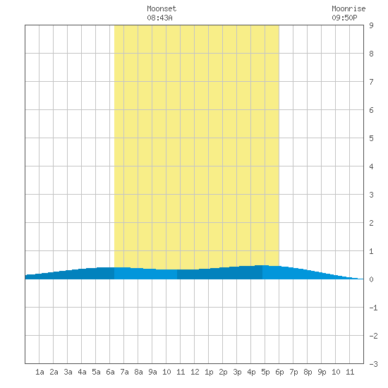 Pearlington tide chart for Tuesday, March 2, 2021