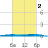 Pearlington tide chart for Tuesday, March 2, 2021