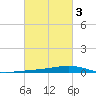 Pearlington tide chart for Wednesday, March 3, 2021