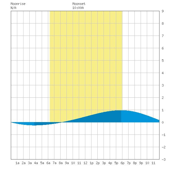 Pearlington tide chart for Thursday, March 4, 2021