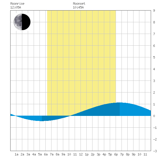Pearlington tide chart for Friday, March 5, 2021