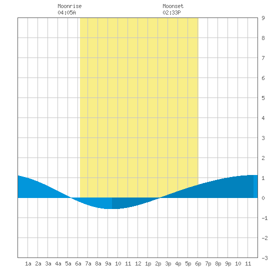 Pearlington tide chart for Tuesday, March 9, 2021