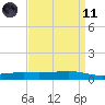 Pearlington tide chart for Sunday, April 11, 2021