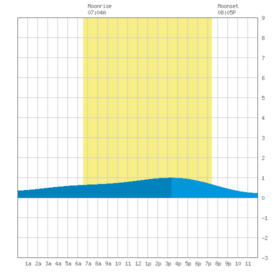 Pearlington tide chart for Monday, April 12, 2021