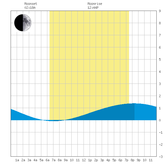 Pearlington tide chart for Tuesday, April 20, 2021