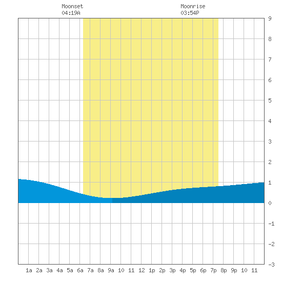 Pearlington tide chart for Friday, April 23, 2021