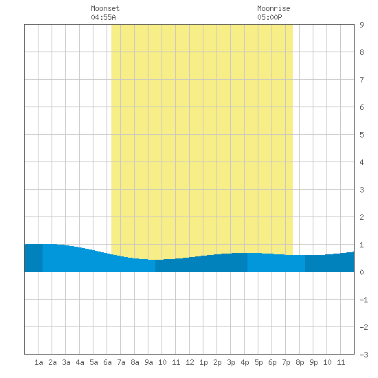 Pearlington tide chart for Saturday, April 24, 2021
