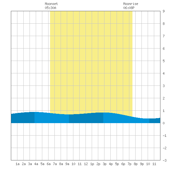 Pearlington tide chart for Sunday, April 25, 2021