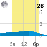 Pearlington tide chart for Monday, April 26, 2021