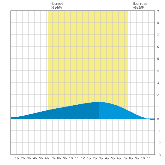 Pearlington tide chart for Tuesday, April 27, 2021