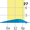 Pearlington tide chart for Tuesday, April 27, 2021